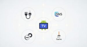 Infográfico a mostrar como configurar uma Android TV para ter a melhor experiência de IPTV, com ícones de Ethernet, DNS, Descodificador de Hardware e Limpeza de Cache.